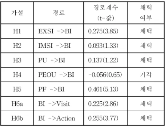 Table  4.  Result  of  Hypothesis  Testing 