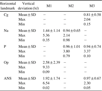 Table 2. Three different methods for establishing orthogonal reference planes for this study.