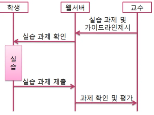 Fig.  3.  The  process  of  simulation  practice 