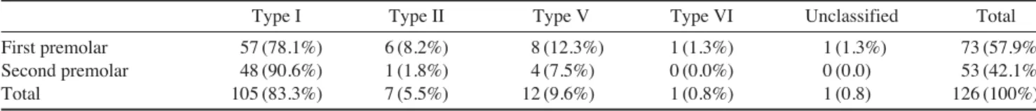 Table 2. Number and distribution of root canals according to the Vertucci classification 22