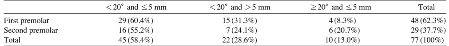Table 4. Number and distribution of teeth according to root angulation degrees and distance from the angle vertex to the apex