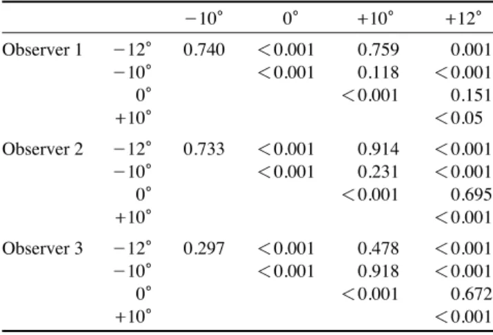 Table 2. The p values between the measurements from the orien- orien-tation angles for each observer