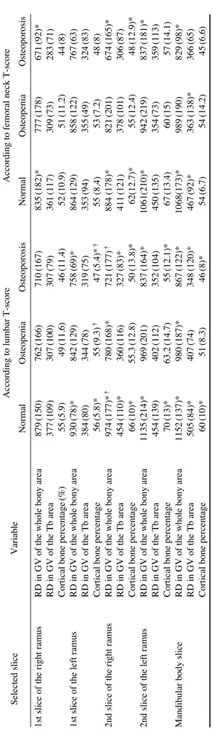 Table 2.Description of the CBCT-derived variables for each group(Mean(Standard deviation)) Selected sliceVariableAccording to lumbar T-scoreAccording to femoral neck T-score NormalOsteopeniaOsteoporosisNormalOsteopeniaOsteoporosis 1st slice of the right ra