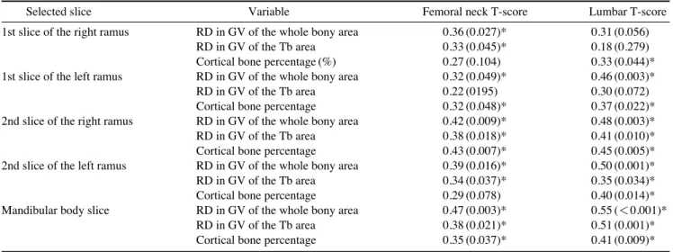Table 3. Pearson correlation (P-value) between CBCT-derived variables and T-scores of lumbar and femoral neck