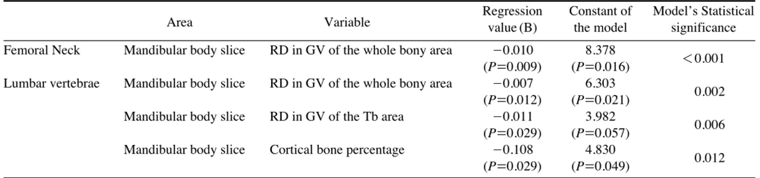 Table 5. Prediction of osteoporosis in lumbar vertebrae and femoral neck using the simple logistic regression analysis