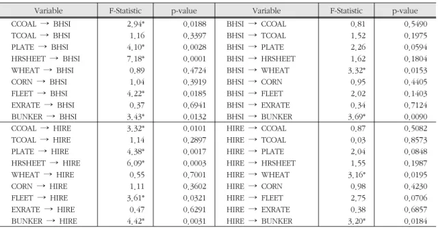 표  4.  Granger  causality  test