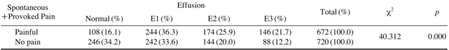 Table 6. Results of statistical analysis of the relationship between provoked pain and effusion in temporomandibular joint
