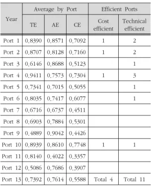 Table  4.  Results  of  Cost  Efficiency  on  BCC  model 