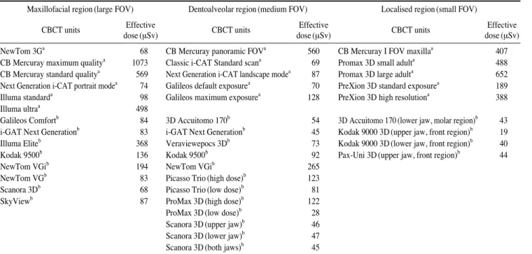 Table 1. Effective doses from different CBCT units