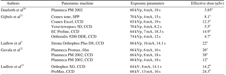 Table 4. Effective doses from lateral cephalometric radiography