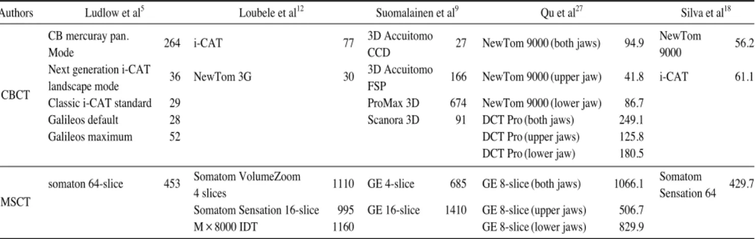 Table 6. Effective dose (μSv) of CBCT and MSCT from literatures