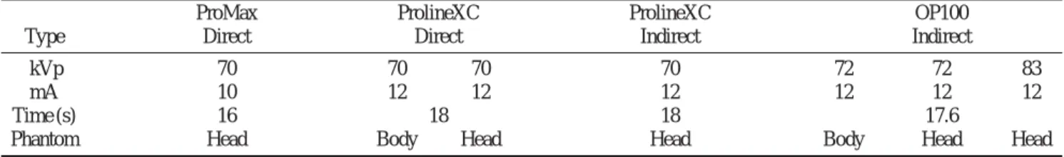Table 1 shows the technical and phantom parameters for the direct and indirect panoramic units used