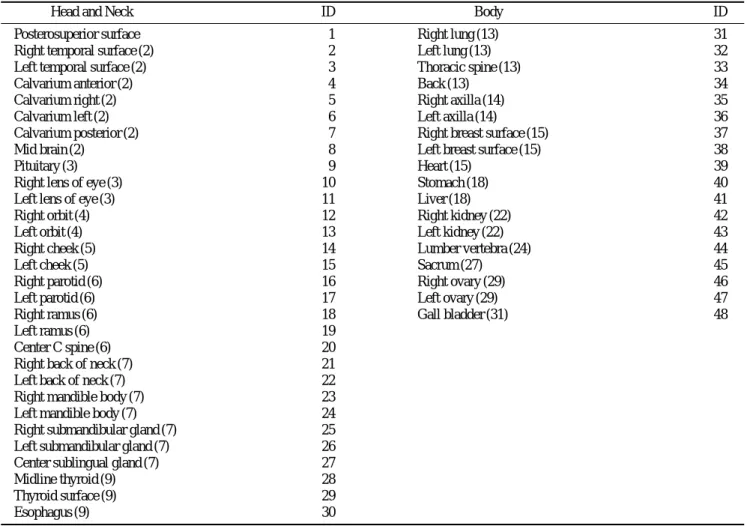Table 6 shows the dosimetric results. The equivalent doses and the effective doses were expressed in  μSv