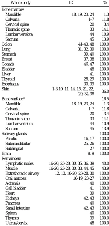 Table 3.  Estimated percentage of tissue irradiated with the head phantom