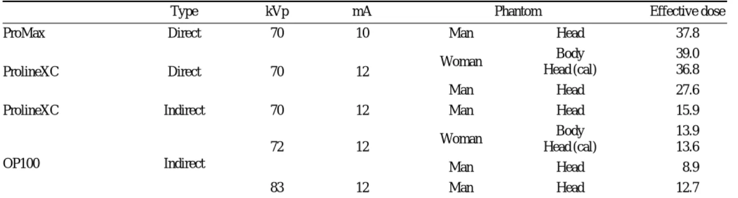 Table 7. Comparison of effective doses with parameters (unit:  μSv)