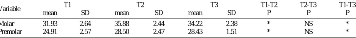 Table 3. Changes in buccal-lingual angulation of the left and right maxillary first molar and premolars