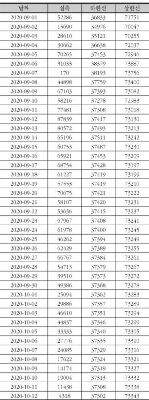 표  3.  2020년  9월  부산항  물동량  예측치 날짜 실측 하한선 상한선 2020-09-01 52286 36833 71751 2020-09-02 15690 34976 70047 2020-09-03 28610 35121 70255 2020-09-04 30662 36638 72037 2020-09-05 70265 37453 72946 2020-09-06 31033 38379 73887 2020-09-07 170 38193 73756 2020-09-0
