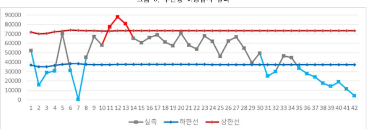 그림  5.  부산항  이상감지  결과 분석  결과  이상  감지를  진행한  기간동안  감지된  18번의  이탈  중  3차례가  3일  이상  연속적으로  관리 선을  이탈하는  연속  발생으로  기록되었다