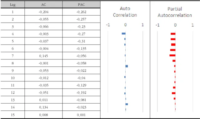 표  1.  안정화  시계열  상관도표  분석  결과  Lag AC PAC 1 -0.204 -0.262 2 -0.055 -0.257 3 -0.066 -0.23 4 -0.003 -0.27 5 -0.037 -0.31 6 -0.004 -0.135 7 0.145 -0.056 8 -0.001 -0.058 9 -0.053 -0.022 10 -0.012 -0.04 11 -0.035 -0.129 12 -0.051 -0.192 13 0.011 -0.081 14 0.134