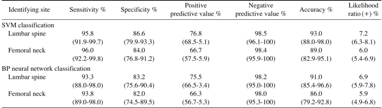 Table 2.  Diagnostic performance of the proposed method using support vector machine (SVM) and back propagation (BP) neural network classification for identifying postmenopausal women with lumbar spine and femoral neck BMDs at 95% confidence interval