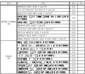 표 5. 각 문항별 과정 Level 4 문항 설문은 해당기업의 설비제어,제조기술,생산기술,자 동화,생산혁신,보전등의 현장 재직자 121명을 대상 으로 하였으며 설문 대상자의 구성을 살펴보면 근 속연수 기준으로 1년차에서 3년차까지 25명, 4년차 에서 6년차까지 78명, 7년차에서 10년차까지 17명 으로 구성되어 있으며 직급은 사원에서 대리까지를 대상으로 하였다
