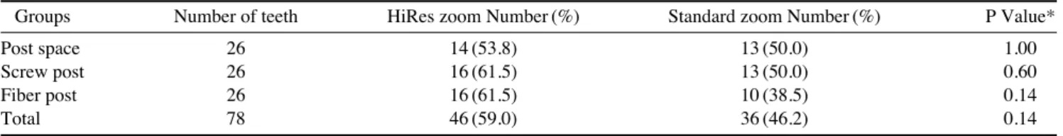 Table 2. Frequency of correct diagnosis of root fracture in high resolution (HiRes) and standard zoom imaging modes 