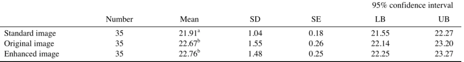 Fig. 2.  Box plot of endodontic file length in the standard value and on original and enhanced digital radiographs.