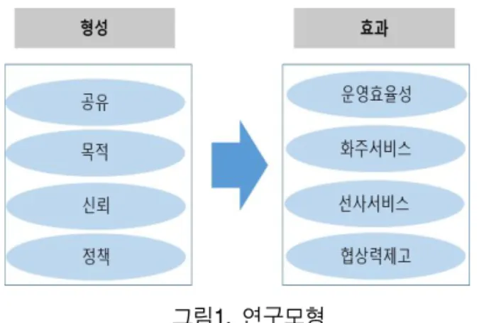 그림 1. 연구모형특성은  내부프로세스  및  학습과  성장성과에  유의한 영향을  미치는  반면,  재무성과와  고객성과에  직접적인  영향은  미치지  않는  것으로  분석되었다