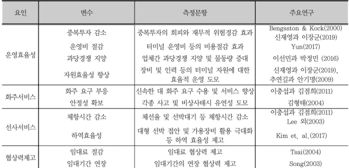표  2.  형성요인  변수의  구성  및  내용