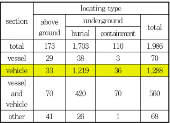 Table 1. The state of LPG filling system (locating type) units : ea Table 1은 국내 LPG 충전소 현황으로 자동차충 전시설이 전체충전소의 약65%를 차지하고 있다