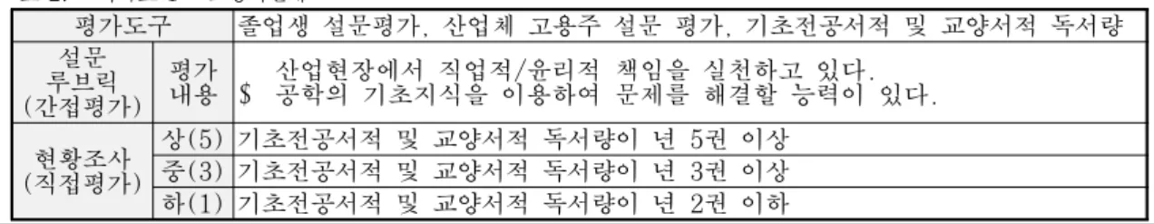 표 2. 교육목표 1 : 소양적인재 평가도구 졸업생 설문평가, 산업체 고용주 설문 평가, 기초전공서적 및 교양서적 독서량 루브릭설문 (간접평가) 평가내용 ➀  산업현장에서 직업적/윤리적 책임을 실천하고 있다.➁  공학의 기초지식을 이용하여 문제를 해결할 능력이 있다