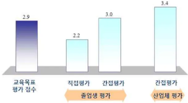 그림 8. 교육목표 4 측정결과 (점) (5) 팀웍 및 현장학습지도 능력 그림 9에 팀웍 및 현장학습지도 능력에 대한 교육 목표 달성도를 제시하였으며 3.3점으로, ‘보통’ 수준 임을 알 수 있었다