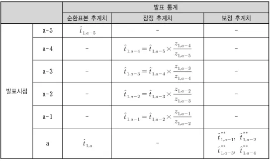 표 지역의 시점별 발표통계 발표 통계 순환표본 추계치 잠정 추계치 보정 추계치 발표시점 a-5    - -a-4-  ×   -a-3-  ×    -a-2 -       ×       -a-1 -       ×       -a     -