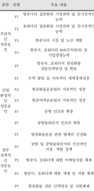 표  7.  동남권  신공항의  항공화물  유치  및  화물처리  활성화  성공요인  평가항목 분류 문항 주요  내용 주관적 인  성공요 인 F1 항공사의  집중화된  시장전략  및  친시장적인 능력F2포워더의  집중화된  시장전략  및  친시장적인 능력F3항공사의  시장  및  노선  개발 F4 항공사,  포워더의  RM(수익관리)  등  기업경영능력  F5 항공사,  포워더의  항공화물  전문인력양성  및  확보 산업  환경적 인  성공요 인 E1 무