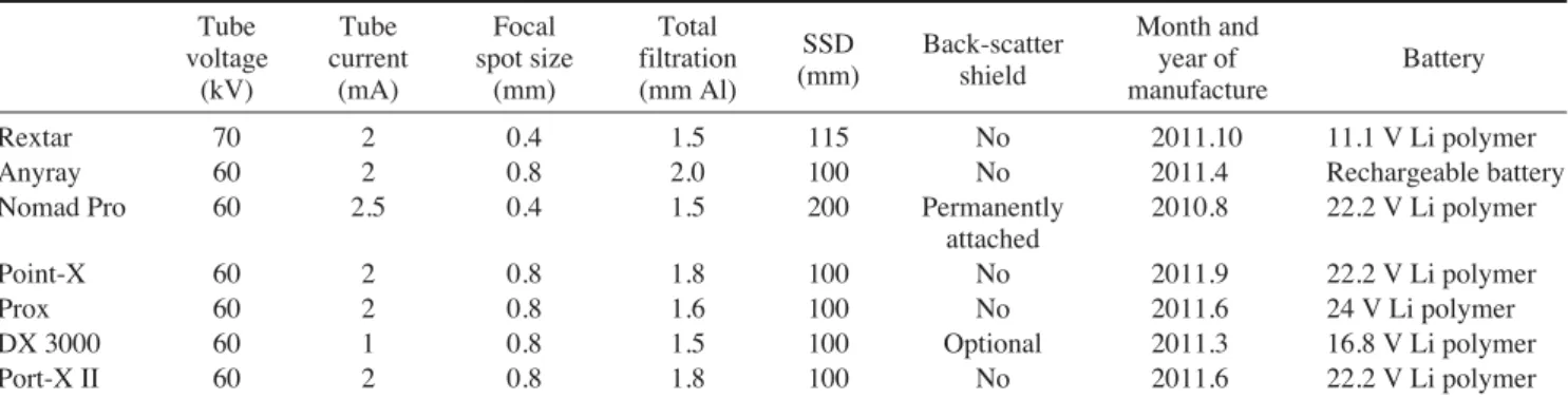 Table 1. Technical specifications of hand-held dental x-ray systems used in the present study