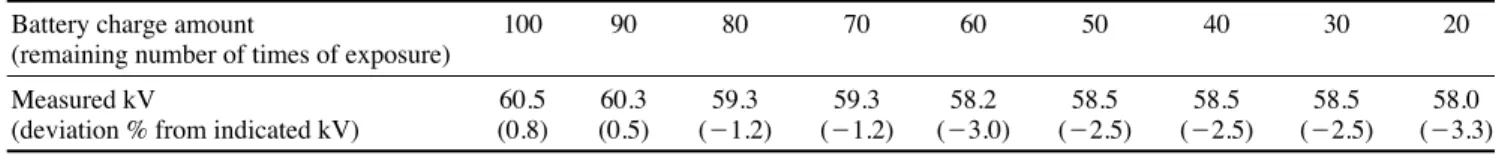 Table 3. Tube voltage and deviation % from indicated kV (60 kV) according to different battery charge amount in Anyray unit