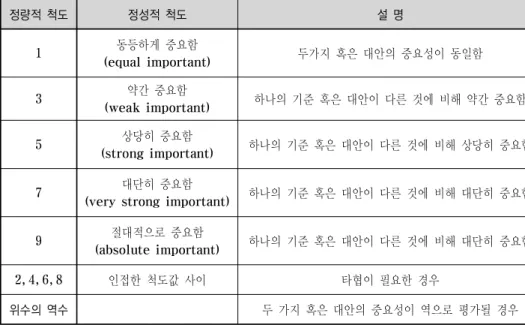 표 기준과 비교를 위한 척도의 예 정량적 척도 정성적 척도 설 명 1 동등하게 중요함 (equal important) 두가지 혹은 대안의 중요성이 동일함 3 약간 중요함 (weak important) 하나의 기준 혹은 대안이 다른 것에 비해 약간 중요함 5 상당히 중요함 (strong important) 하나의 기준 혹은 대안이 다른 것에 비해 상당히 중요함 7 대단히 중요함