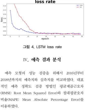 그림  4.  LSTM  loss  rate