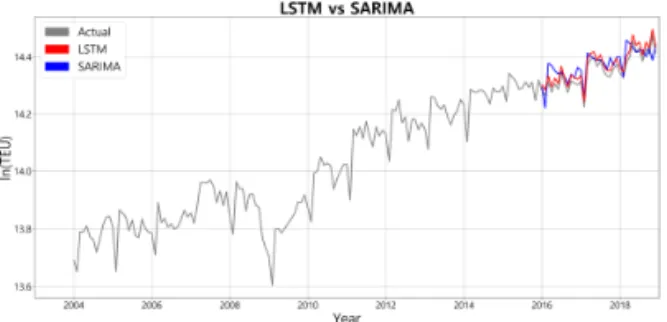 그림  5.  LSTM  vs  SARIMA  예측치  비교  그래프 LSTM  모형과  SARIMA  모형의  예측  오차율은  각각  2.05%,  3.38%로  두  모형의  예측  오차율  차이는  1.33%로  LSTM  모형의  예측  정확도가  더  높게  나타났 다
