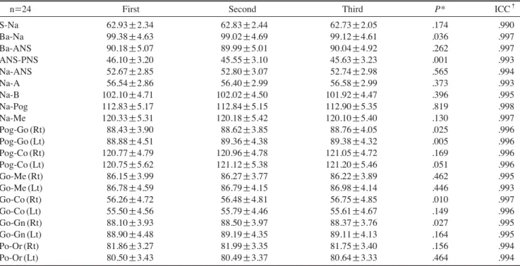 Table 3. The repeated measurements of the image-based measurements on MDCT 3D rendering surface images