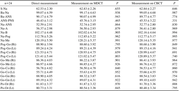 Table 5. Comparison of the direct measurements to image-based measurements on MDCT and CBCT