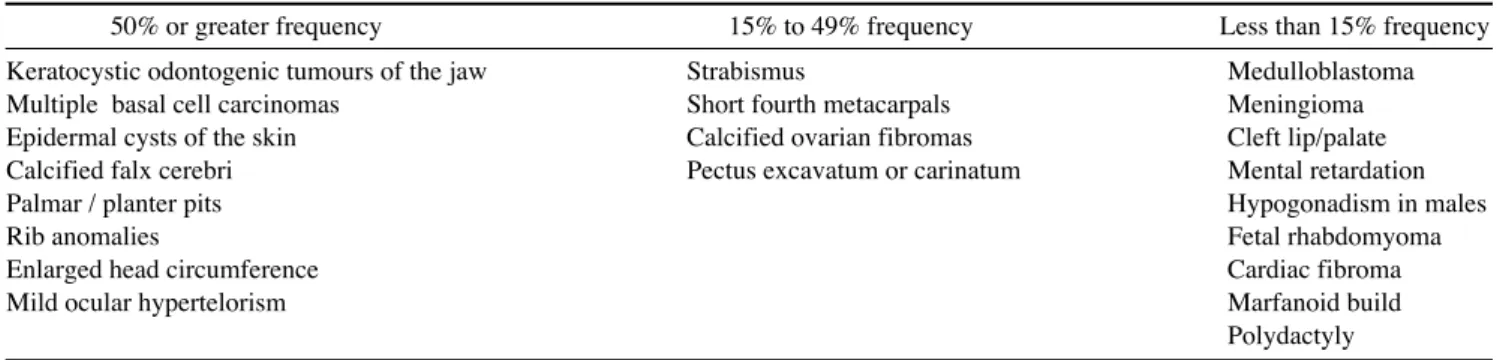 Table 1. Most common clinical features of the Gorlin-Goltz syndrome 1,11