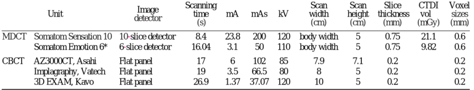 Table 1. Technical factors for MDCT and CBCT imaging of the mandibular area