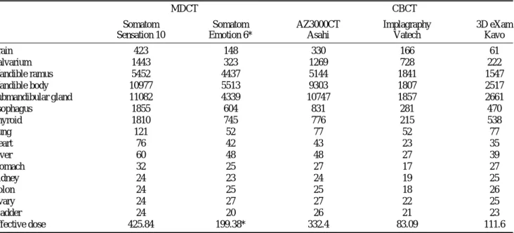 Table 4. Absorbed and effective dose ( μGy) of exposure for MDCT and CBCT units for mandibular imaging