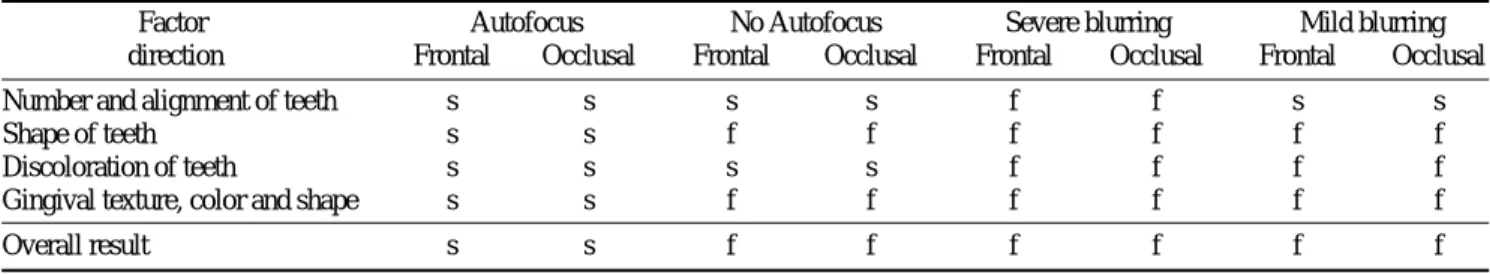 Table 2 lists the effects of focal length according to two