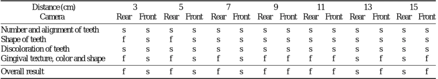 Fig. 2. Frontal photos of each function. A. Autofocus, B. No autofocus, C. Mild blur, D