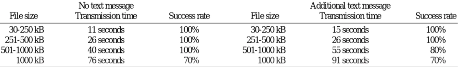 Fig. 3. Transmission time by the sending locations and reception conditions.