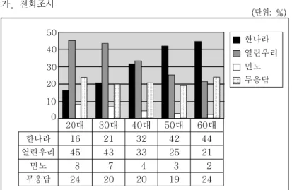 표  년  총선예측조사의  연령대별  지지후보의  분포  서울  개  선거구  통합 가 전화조사    단위 50 40 30 20 10   한나라   열린우리  민노  무응답 0 나 출구조사  단위   한나라   열린우리   민노   무응답 서는 응답을 거부하는 경향이 별로 없는데 출구조사에서만 응답을 거부했기 때문이라고  보아야 하는가 그러나 이 같은 해석은 앞서 지적하였듯이  년 그리고  년 모두 전 화조사에서도  정당별  예측편향이  나타났다는  점과