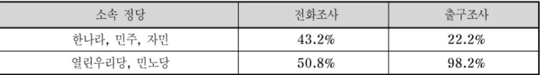 표  년  총선예측조사  조사방법별  과대  예측  후보자  비율   소속  정당   전화조사   출구조사   한나라,  민주,  자민   43.2%   22.2%   열린우리당,  민노당   50.8%   98.2% 전체적으로 전화조사는 편향은 적으면서 예측 정확도 수준은 출구조사와 비슷한 것으로  나타났다 만약  모든  선거구를  전화를  이용해  예측했을  경우는  어느  정도  정확했을까 년 총선의 경우 모든 선거구에서 투표일  일 전에  전화조사