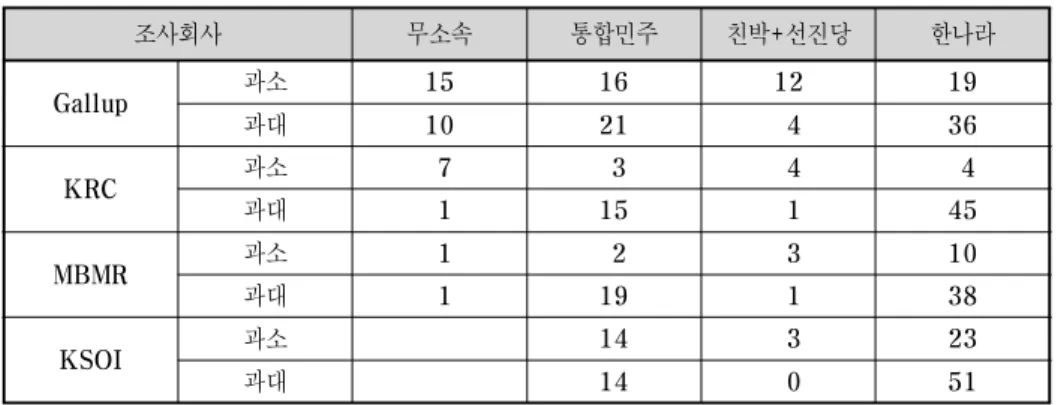 표  년  총선조사의  정당별  과대  및  과소  예측  경향 위  후보자 조사회사 무소속 통합민주 친박+선진당 한나라 Gallup 과소 15 16 12 19 과대 10 21   4 36 KRC 과소   7   3   4   4 과대   1 15   1 45 MBMR 과소   1   2   3 10 과대   1 19   1 38 KSOI 과소 14   3 23 과대 14   0 51 표  년  총선조사의  정당별  과대  및  과소  예측  경향 위  